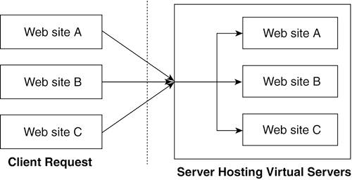 Securing Your Web Server and PHP