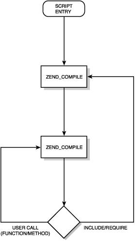 How the Zend Engine Works: Opcodes and Op Arrays